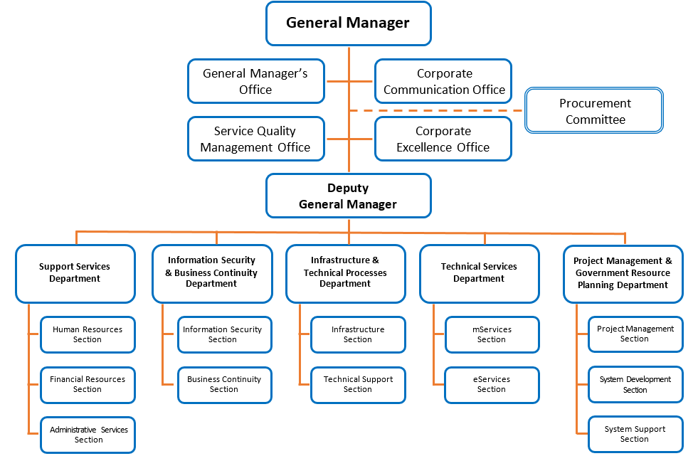Organizational Structure Of An Organization